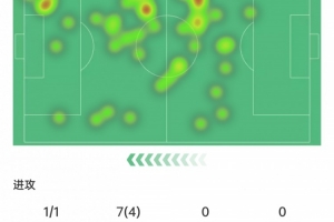 点射破门！亚马尔过人4次、对抗成功13次全场最多，获评7.7分