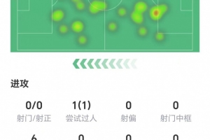 佩德里数据：2次关键传球送出2助攻，3次成功地面对抗，获评7.6分