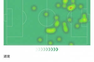 霍伊伦数据：3次射门打进2球，11次对抗3次成功，评分8.4全场最高