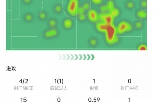 居莱尔本场数据：4次射门2次射正，2次关键传球，获评6.6分