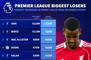 德转英超身价跌幅榜：伊萨克、维尔茨-2000万欧下降最多