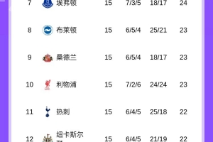 英超15轮过后第4至第12差距小于5分，上次出现还在06/07赛季