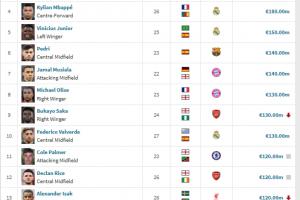 足坛亿元先生17人：亚马尔哈兰德2亿领衔，英超西甲各7人，意甲0