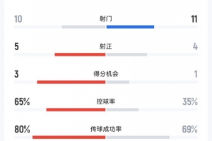 成都蓉城2-2神户胜利船数据：射门11-10，射正4-5，得分机会1-3
