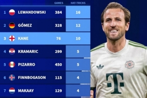 效率恐怖😱凯恩仅用76场就10次戴帽，21世纪德甲球员排第三！