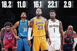 得分创生涯新低的球星：恩比德18.2分 詹姆斯16.1 克莱11 保罗2.9