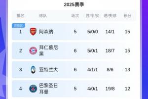 外媒：欧冠拿10分足以晋级附加赛已有14队满足，枪手拜仁锁定前20