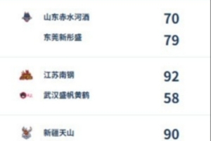 WCBA今日综述：广东豪取四连胜 新疆5人得分上双终止连败