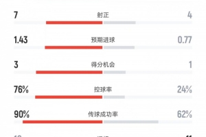 巴萨vs法兰克福数据：射门19比6、射正7比4、控球率76%比24%