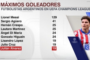 阿根廷球员欧冠射手榜：梅西129球居首，阿尔瓦雷斯19球并列第七