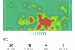 头球双响！孔德数据：2次射门进2球，3次关键传球，评分9全场最高