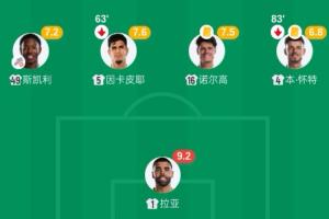 枪手真没中卫了😅诺尔高时隔4年再度客串中卫，上一次是在英冠