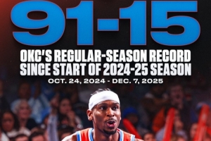 无敌！上赛季至今雷霆常规赛总战绩：91胜15负&胜率86%