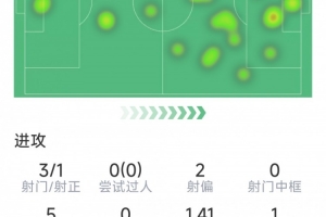 戴维本场数据：1粒进球，1次错失良机，3射1正，评分7.1分