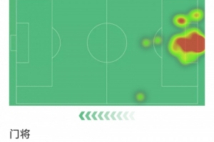 拉亚全场7次扑救助阿森纳零封大胜，评分9.2分全场最高