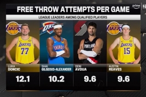 转播方晒罚球前四：东契奇12.1次 SGA第2 阿夫迪亚/里夫斯并列第3