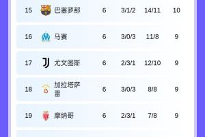 西甲欧冠排名：黄潜仅1分基本出局，皇马马竞前8巴萨第15毕巴第28