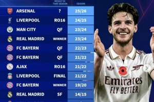 枪手能走多远？欧冠前6场全胜球队最终战绩：仅皇马、拜仁夺冠