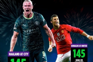 恐怖效率！哈兰德曼城167场轰145球，追平C罗曼联346场进球数