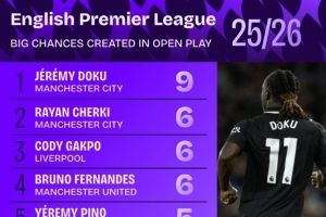 本赛季英超运动战创造重大机会榜：多库9次居首，B费、谢尔基6次