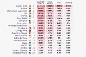 opta预测欧联杯：阿斯顿维拉夺冠概率34.3%，罗马8.6%第二