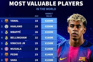 德转身价top15：亚马尔、哈兰德、姆巴佩2亿欧并列第一