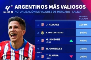 西甲阿根廷球员身价：小蜘蛛1亿欧最高，马斯坦托诺5000万欧次席