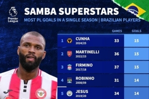 巴西球员英超单赛季进球排行榜：24/25赛季库尼亚33场15球第一